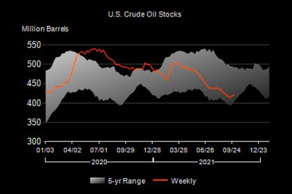 U.S. OIL INVENTORIES UP BY 1.0 MB TO 435.1 MB
