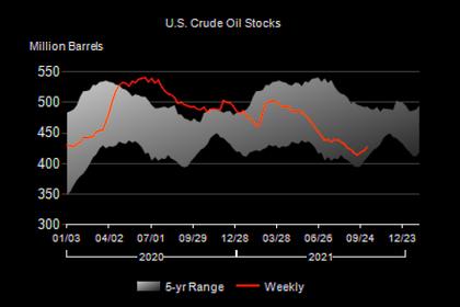 U.S. OIL INVENTORIES UP BY 4.3 MB TO 430.8 MB