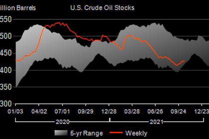 U.S. OIL INVENTORIES DOWN BY 2.1 MB TO 433.0 MB