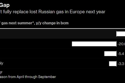 EUROPEAN GAS PRICES RISE