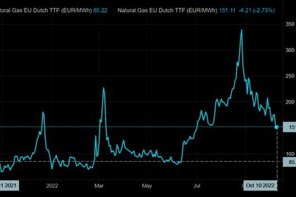 EUROPEAN GAS PRICES DOWN AGAIN