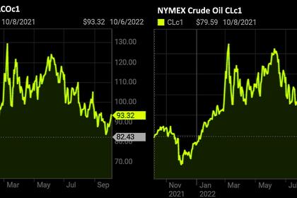 OIL PRICE: BRENT NEAR $97, WTI NEAR $92