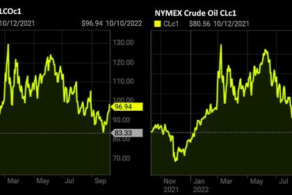 OIL PRICE: BRENT BELOW $93, WTI BELOW $88