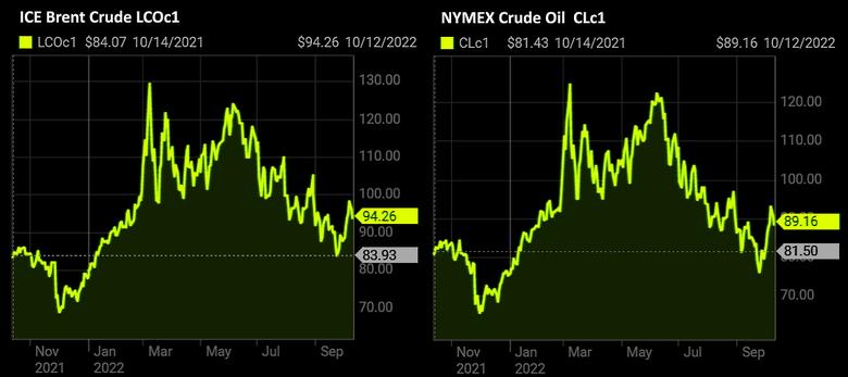 OIL PRICE: BRENT BELOW $95, WTI BELOW $90