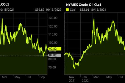 OIL PRICE: BRENT NEAR $90, WTI NEAR $83
