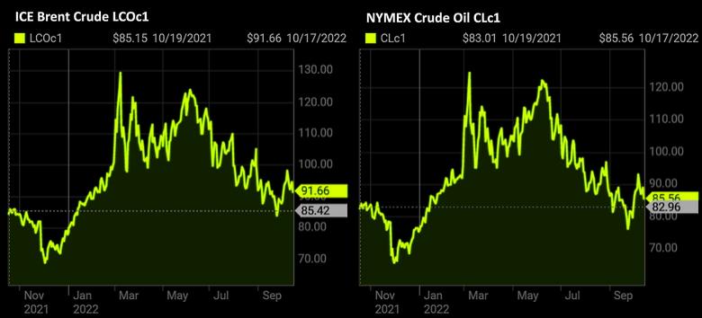OIL PRICE: BRENT NEAR $92, WTI BELOW $86