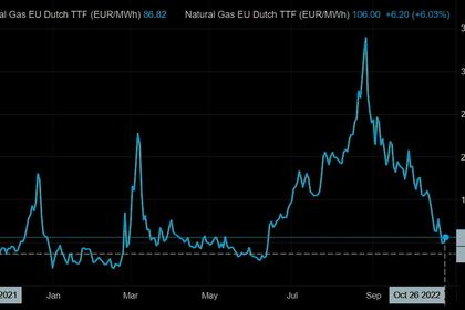 EUROPEAN GAS PRICE UPDOWN