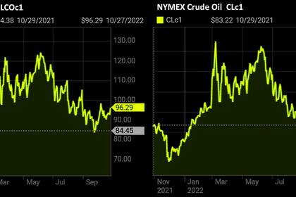 OIL PRICE: BRENT BELOW  $96, WTI BELOW $88