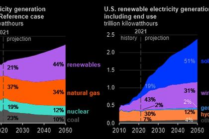 U.S. ENERGY TRANSMISSION HAVE TO DOUBLE