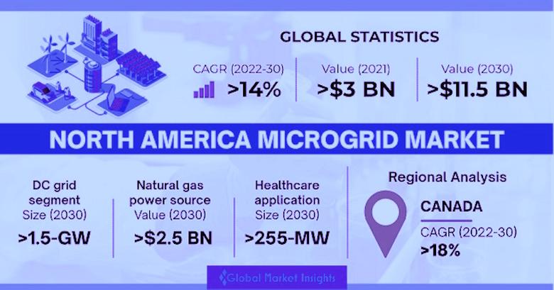 U.S. MICROGRIDS INVESTMENT UP