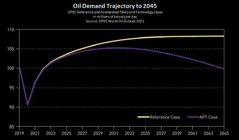 GLOBAL OIL WILL STAY