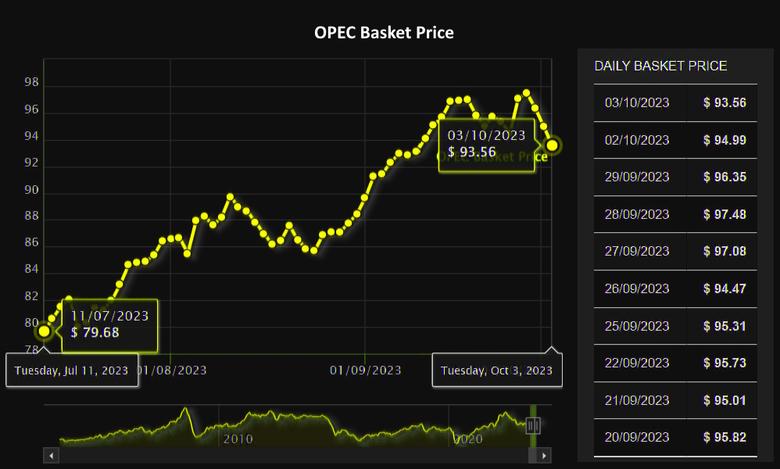 STRONG COHESION OF OPEC+