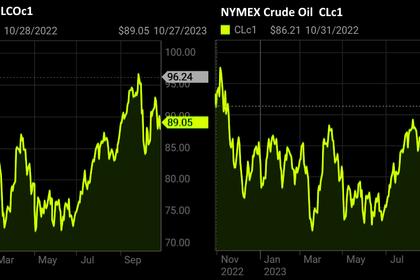 OIL PRICE: BRENT NEAR $87, WTI NEAR  $83