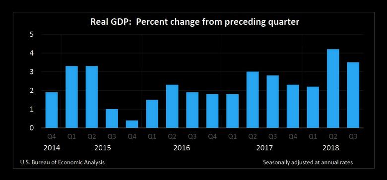 U.S. GDP UP OF 3.5%