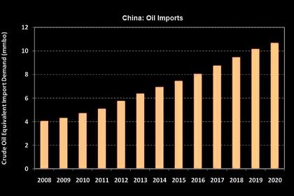 CHINA'S LNG IMPORTS UPDOWN