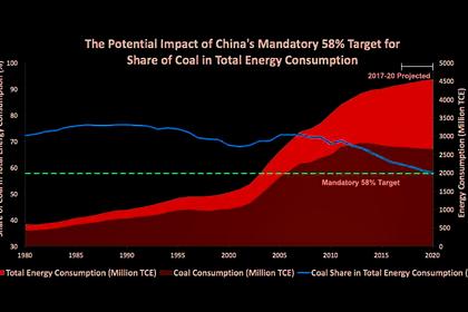 CHINA'S COAL IMPORTS UP 10%