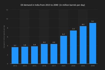 INDIA'S OIL DEMAND UP 3%