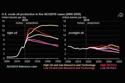 U.S. PRODUCTION: OIL + 49 TBD, GAS + 263 MCFD
