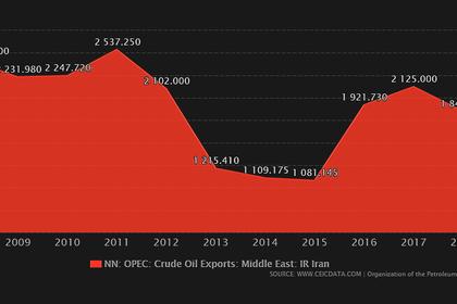 IRAN OIL CONTRACTS $1.2 BLN
