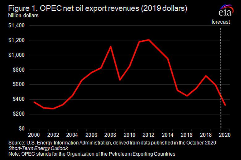 OPEC OIL REVENUES WILL DOWN