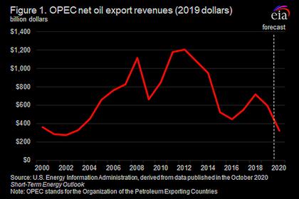 OIL PRICES 2020-21: $40 - $47