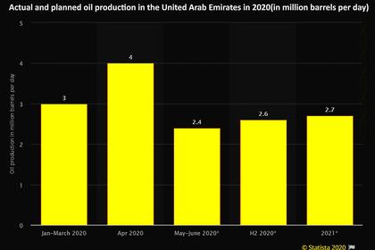ADNOC, UAE OIL INVESTMENT $122 BLN