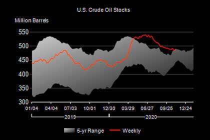 U.S. OIL INVENTORIES UP 0.8 MB TO 489.5 MB