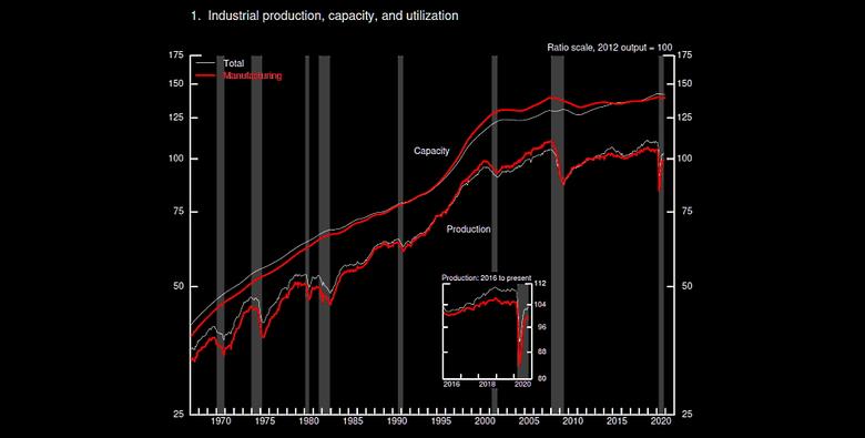 U.S. INDUSTRIAL PRODUCTION UP