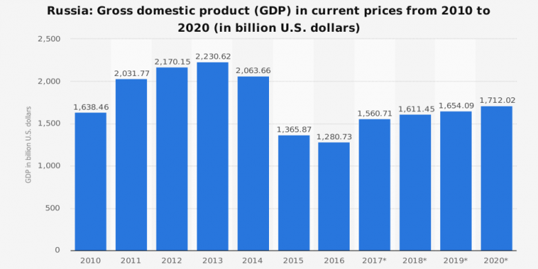 RUSSIA'S GDP UP 1.8%