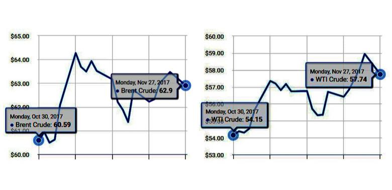 OIL PRICE: ABOVE $63 ANEW