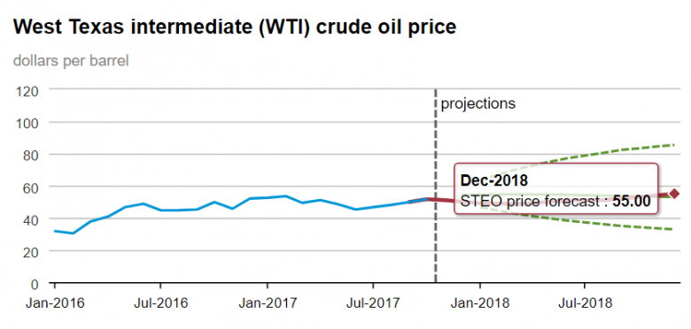 EIA: OIL PRICE $53 - $56