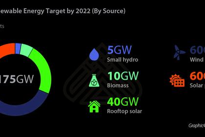 INDIA'S NUCLEAR WILL UP TO 22.5 GW