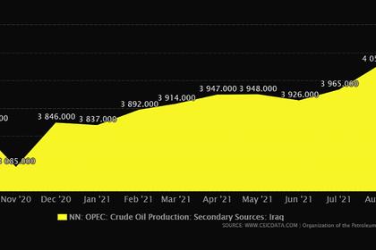 IRAQ OIL PRODUCTION UP TO 4.2 MBD