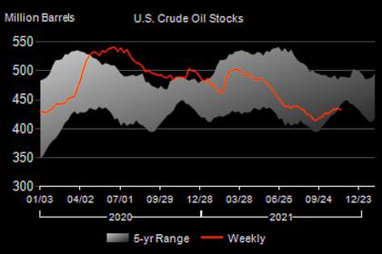 U.S. OIL INVENTORIES DOWN BY 0.2 MB TO 432.9 MB
