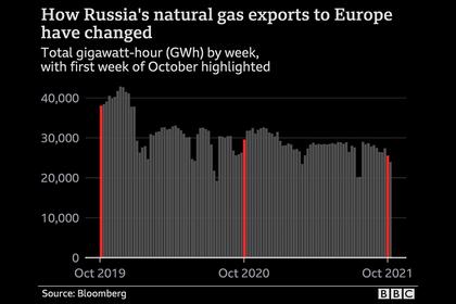 RUSSIAN GAS TO EUROPE