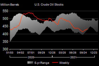 U.S. OIL INVENTORIES DOWN BY 2.1 MB TO 433.0 MB