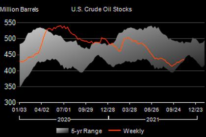 U.S. OIL INVENTORIES DOWN BY 4.6 MB TO 428.3 MB