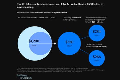 U.S. CLEAN ENERGY INVESTMENT $1.2 TLN