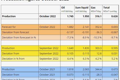 NORWAY OIL, GAS PRODUCTION 1.979 MBD