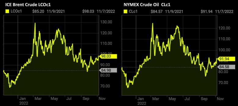 OIL PRICE: BRENT NEAR  $98, WTI NEAR $92