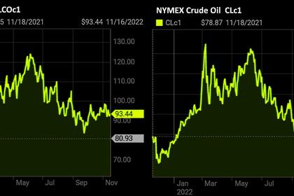 OIL PRICE: BRENT NEAR  $87, WTI NEAR $80