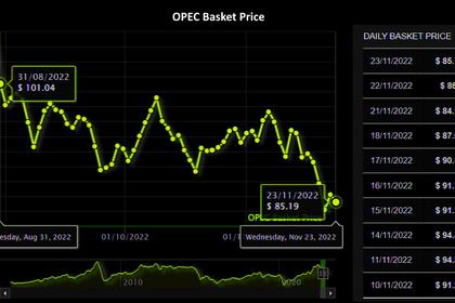 OIL PRICE: BRENT NEAR $87, WTI BELOW $82