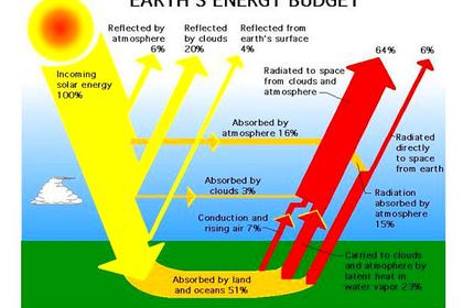 RADIATED ENERGY FOR CLIMATE