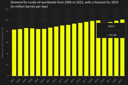 GLOBAL OIL DEMAND WILL UP BY 2.5 MBD