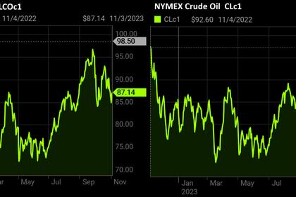 OIL PRICE: BRENT ABOVE $82, WTI NEAR  $78