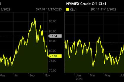 OIL PRICE: BRENT NEAR $81, WTI ABOVE  $76