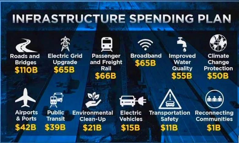 U.S. INFRASTRUCTURE INVESTMENT $1.2 TLN