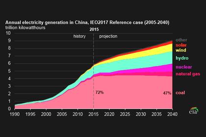 CHINA'S COAL IMPORTS UP 10%