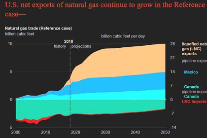OIL GAS CAPEX DOWN 9%