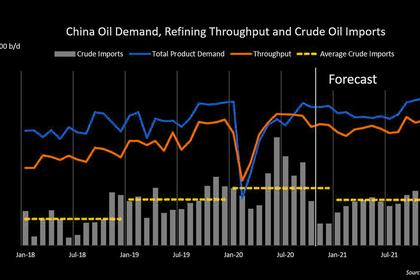 CHINA OIL IMPORTS UP ANEW